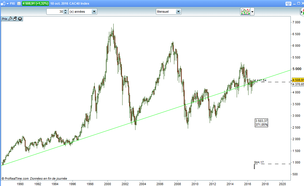 historique-cac-40-indice-30-ans