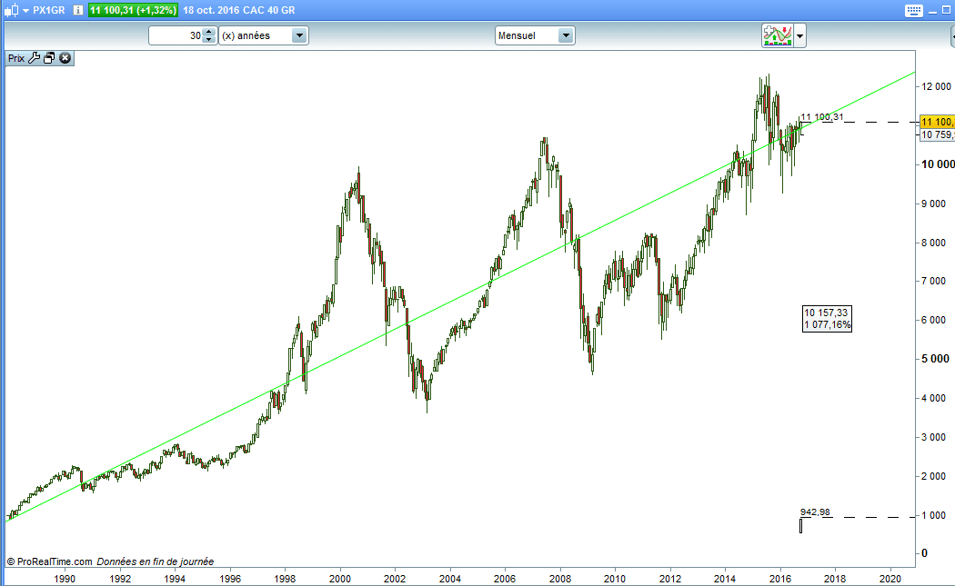 historique-cac-40-total-return-30-ans